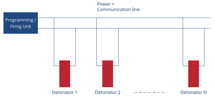 Block Diagram – Wired Detonators