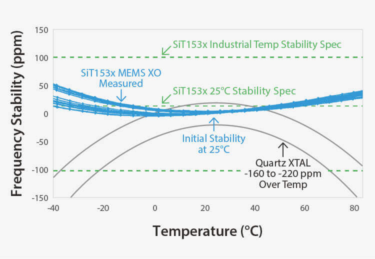 SiTime – Best 32 kHz Oscillator Stability