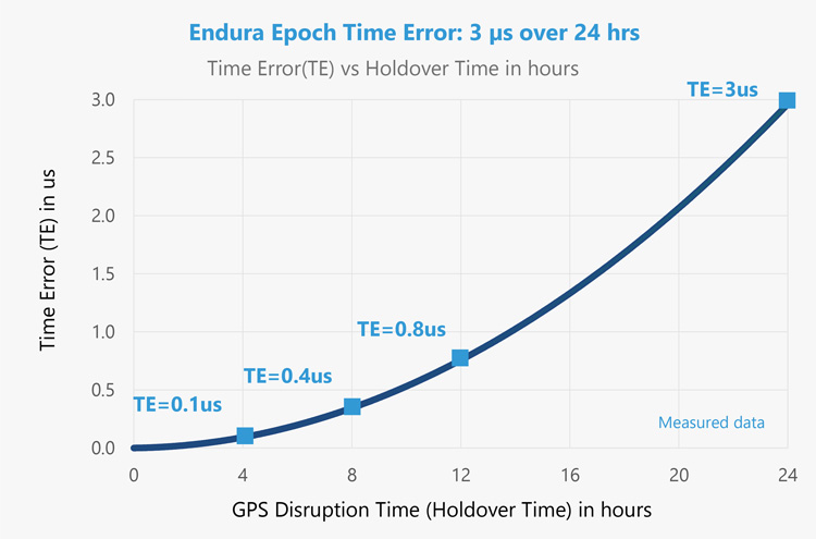 Endura Epoch OCXO Is the Stable PNT OCXO during GPS disruption