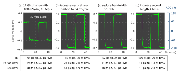 Figure 2: Illustration of jitter measurements in a 36 MHz clock signal using (a) auto-scaled settings, followed by (b) optimizing the vertical resolution, (c) optimizing the system bandwidth, then observing the effect of (d) increasing the record length