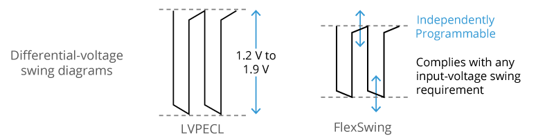FlexSwing™ delivers 30% power savings vs. LVPECL, enables chipset flexibility