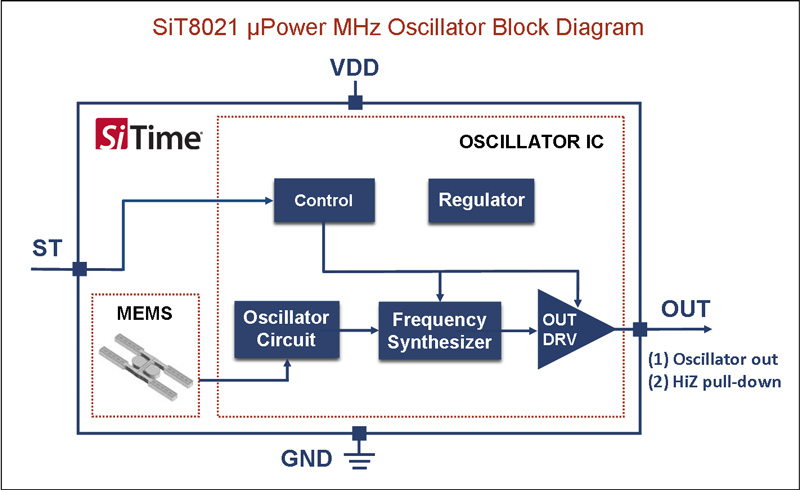 SiTime SiT8021 micro power MHz oscillator architecture block diagram