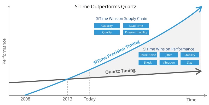 SiTime compared to quartz graph showing performance over time