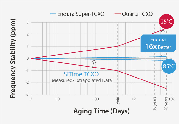 Endura – Best Aging