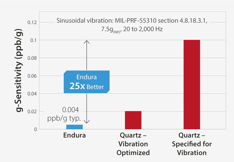Endura – Best Frequency Stability under Vibration