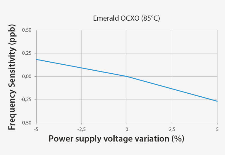 SiTime – Lower Supply Voltage Sensitivity