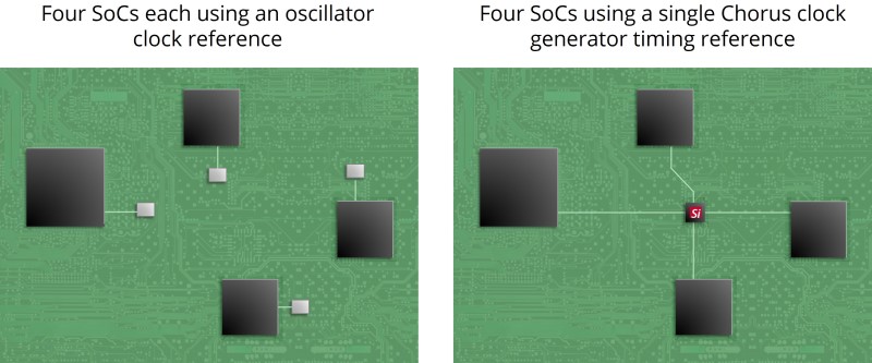 Chorus vs traditional clocks with oscillators on PCB boards