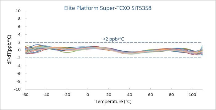 图片：Elite Platform™ Super-TCXO，在高达 105°C 的温度下具有 ±1 ppb/°C (dF/dT)，可实现准确的时间戳