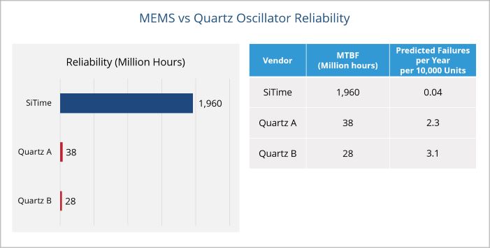 Bild: Infografik MEMS vs. Quarzoszillatoren MTBF (mittlere Zeit zwischen Ausfällen)