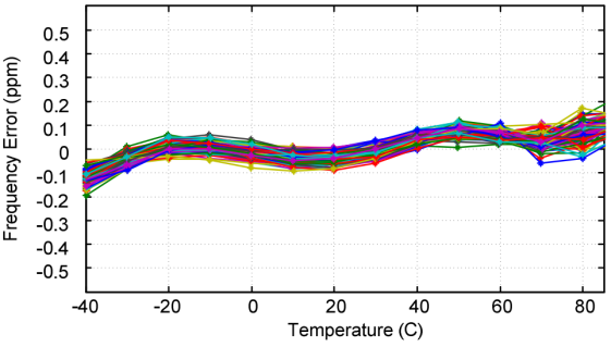 Figure 11. Compensated output frequency v. temperature