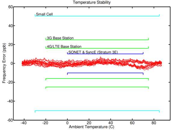 Figure 15. Oven controlled output frequency vs. ambient temperature