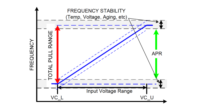 Figure 2 Typical SiTIme VCXO FV Characteristic