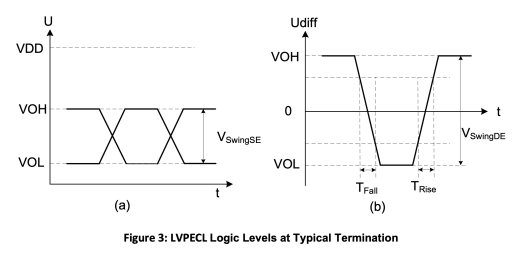 LVPECL Logic Levels at Typical Termination
