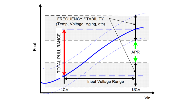 Figure 3 Typical Quartz VCXO FV Characteristic