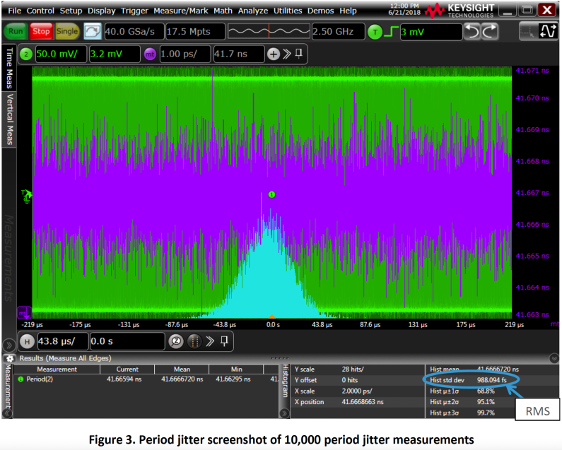 Figure 3. Period Jitter screenshot of 10000 period jitter measurements