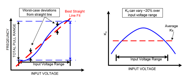 Figures 4 and 5: Typical Quartz VCXO Linearity &amp; Kv Variation