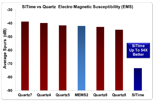 Figure 5: Susceptibility of differential oscillators to radiated electromagnetic field, 80 MHz-1 GHz