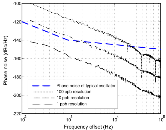 Figure 5. Quantization-induced phase noise at update rate of 25 kHz for DCXOs with different frequency resolution