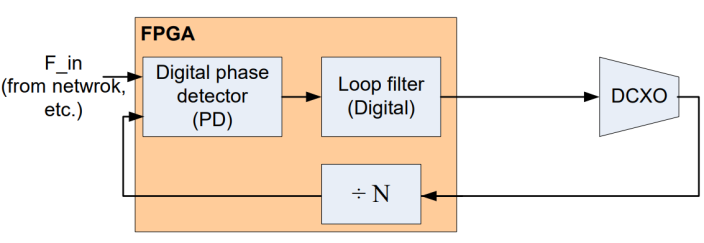 Figure 7: Block Diagram of a implementation of a FPGA and DCXO based jitter cleaner solution