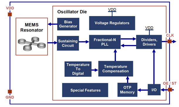 Figure 7: SiTime MEMS oscillator architecture