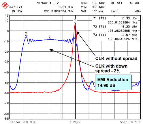SSC modulation to reduce EMI
