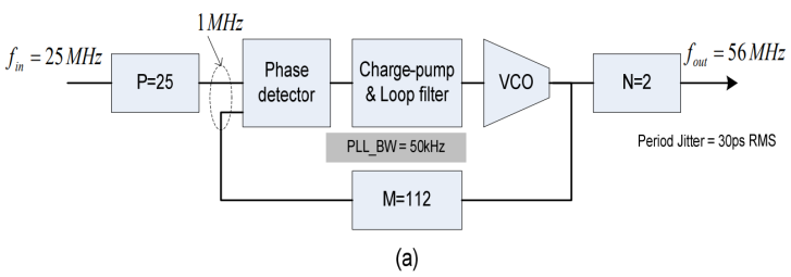 Figure 2. Two PLL designs: (a) standard frequency reference clock and (b) flexible frequency reference clock, allowing higher PLL bandwidth and lower jitter 