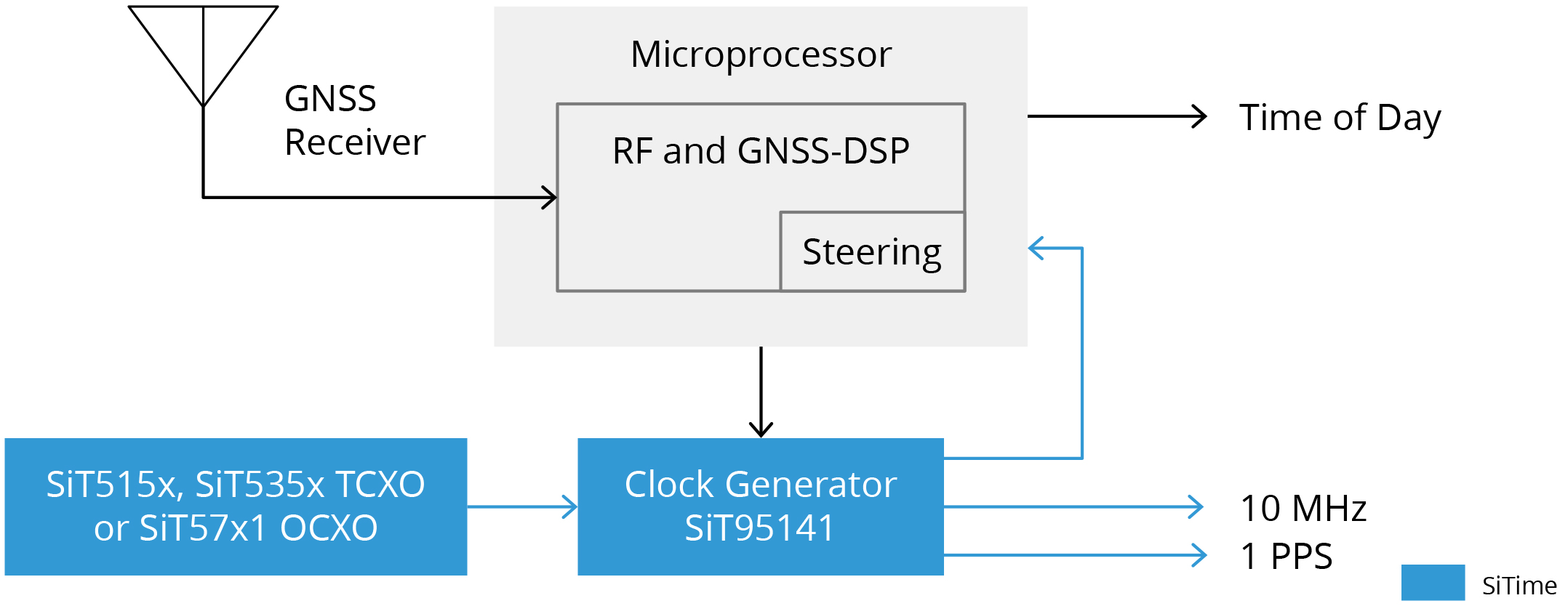 Image: GNSS Disciplined Systems block diagram