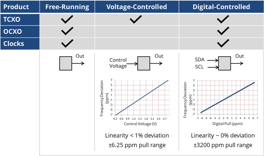 SiTime products, including TCXOs and OCXOs, that support up to three modes of operation, including DCO capabilities. 