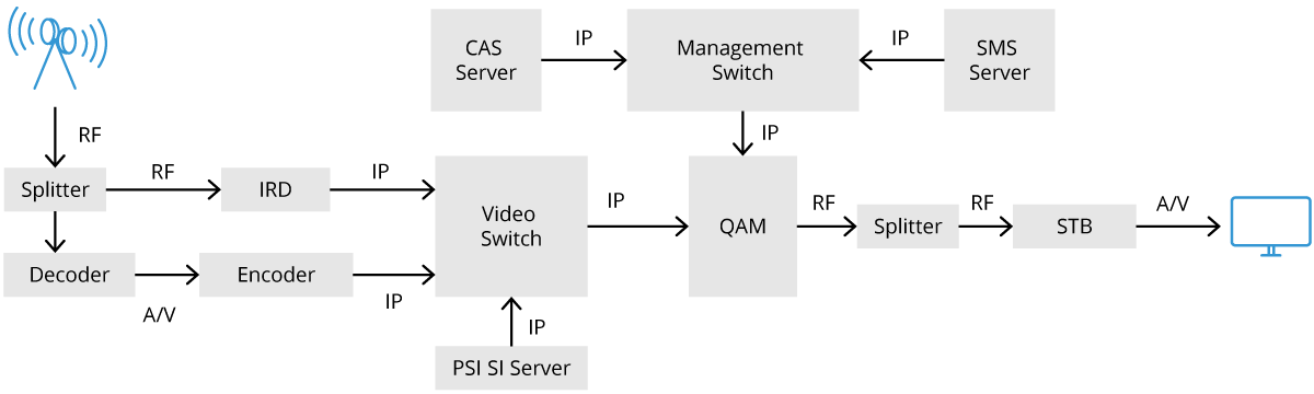 Conventional Video Processing