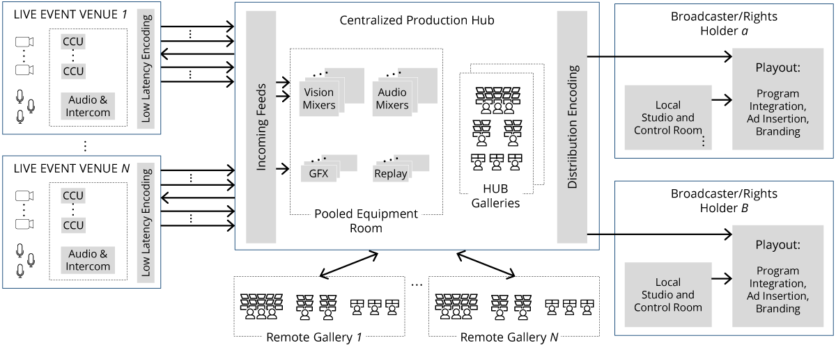 Video Production Evolution