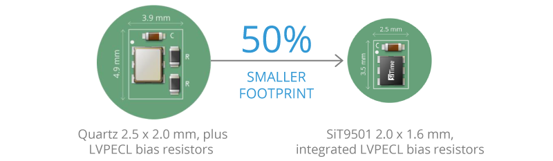 Smallest package and integrated resistors – 50% less area