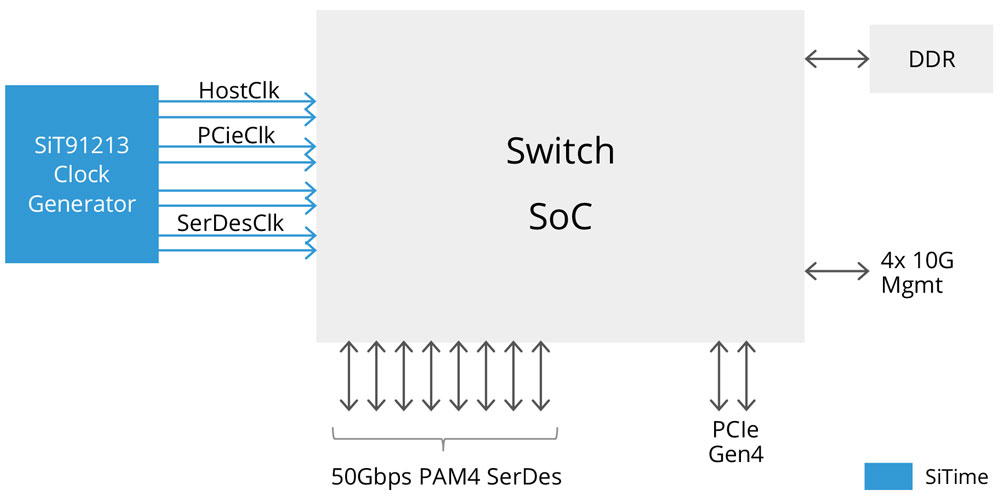 PAM4 based High-Speed Links, Multi-port Network Switch SoC Block Diagram