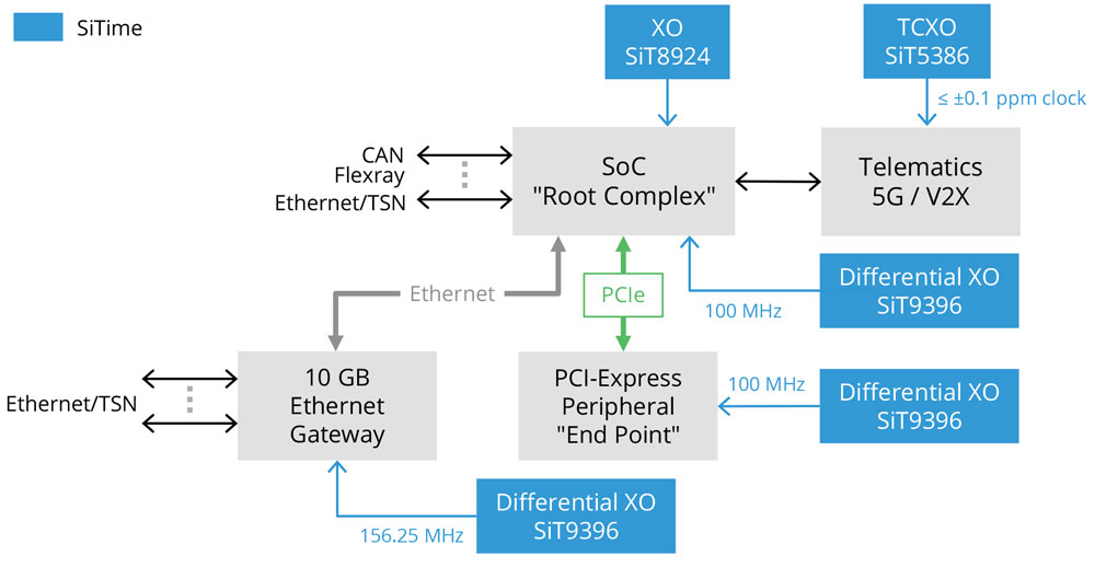 PCI Express in Automotive Applications Block Diagram