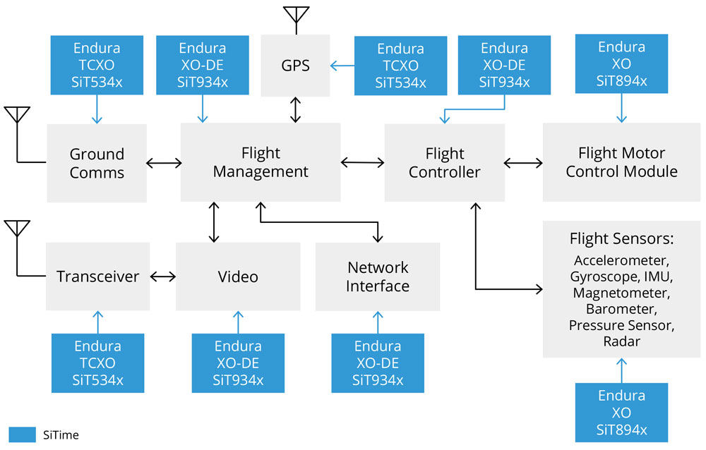 VTOL and Commercial UAVs Block Diagram