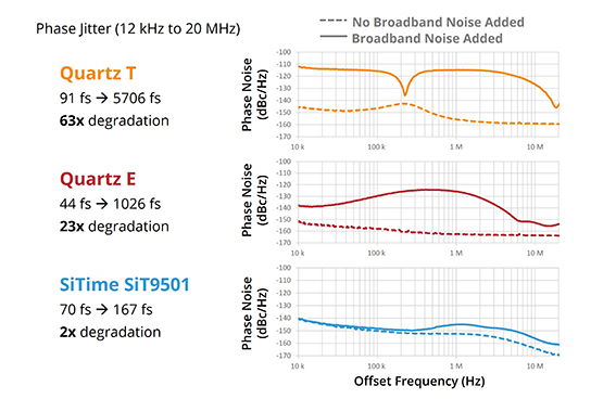 Best Jitter Immunity to Broadband Supply Noise graph