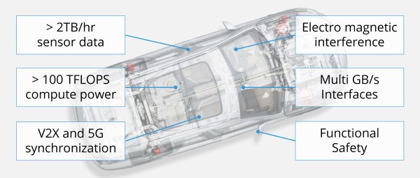 Semi transparent car with specification call outs: sensor data, compute power, 5g synchronization, emi, interfaces, functional safety 