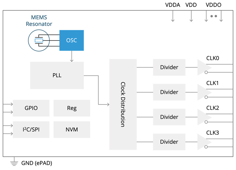 Chorus Block Diagram