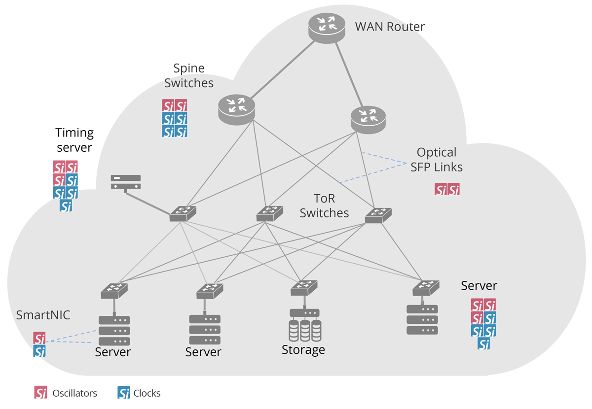 Multiple SiTime clocks and oscillators are used throughout the cloud and datacenter