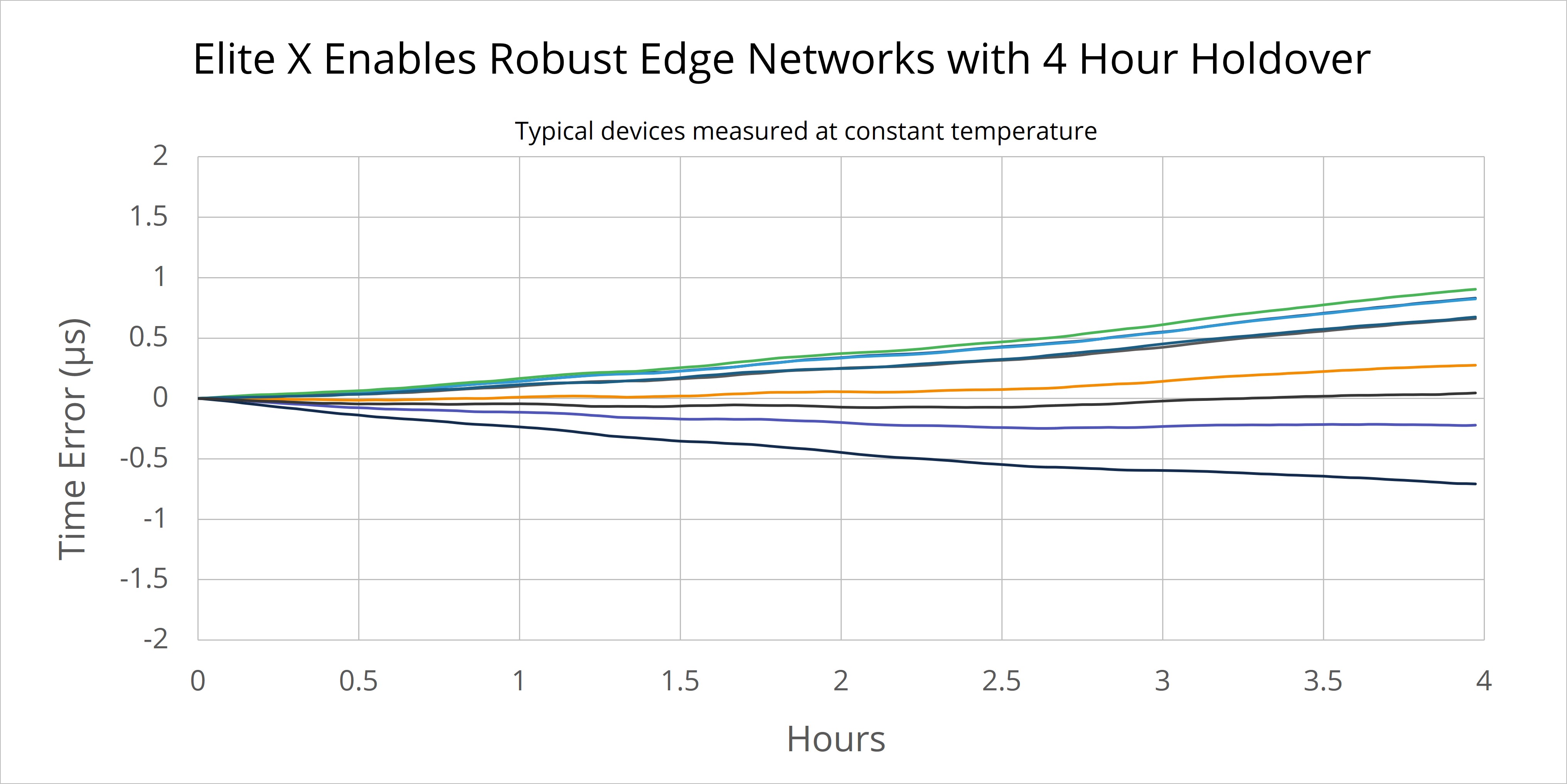 Elite X holdover graph