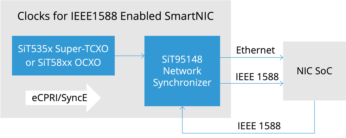 IEEE1588 Enabled, 10/40/100 GbE NIC