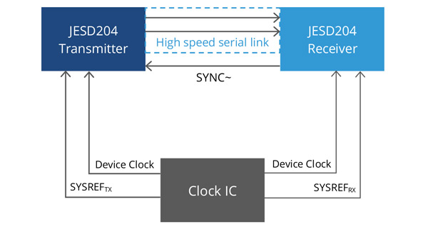 Figure: High level block diagram showing a JESD204B interface between an ADC (Transmitter) and an FPGA (Receiver)