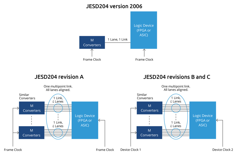 Figure: Three block diagrams depicting the original JESD204 standard and revisions A, B and C