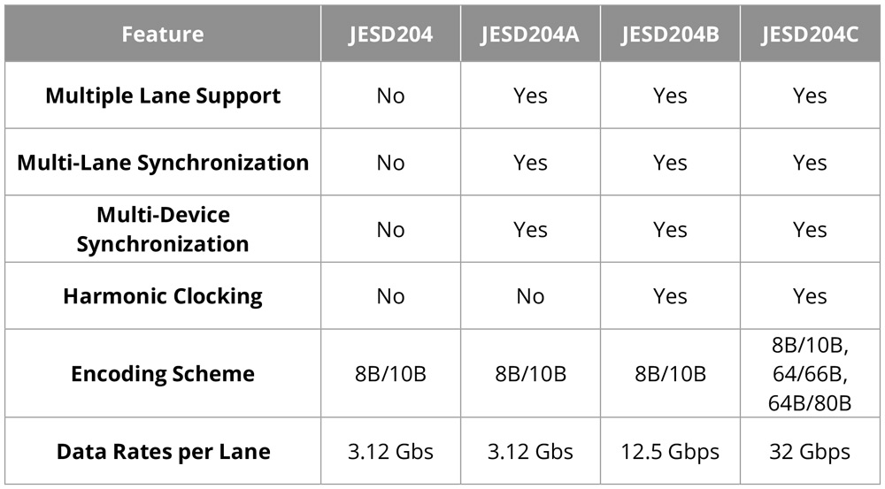 Table: Summary of the different versions of JESD204