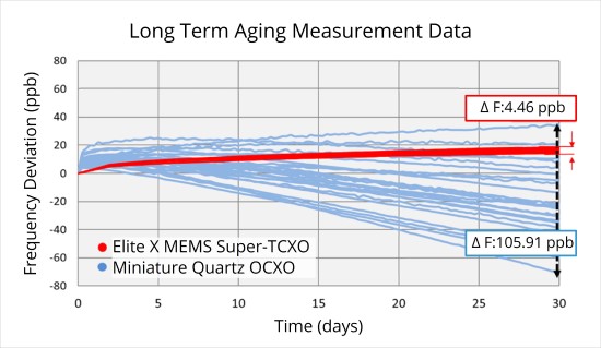 long term aging measurement data graph