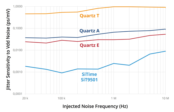 Lowest Jitter Sensitivity to Supply Noise graph