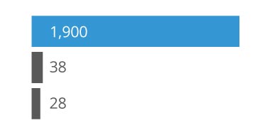 MEMS Outperforms Quartz – Reliability MTBF (Million Hours)