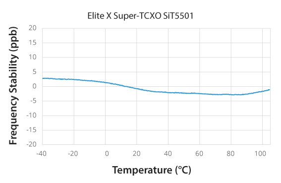 Elite X Super-TCXO SiT5501 Frequency Stability Chart