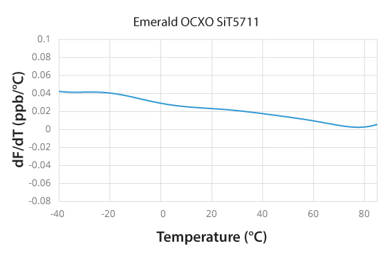Emerald OCXO SiT5711 Frequency Slope Chart