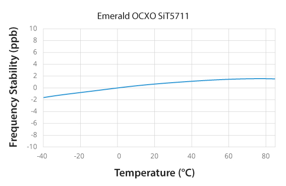 Emerald OCXO SiT5711 Frequency Stability Chart