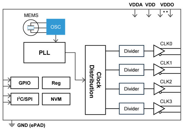 SiT91211 Functional Overview